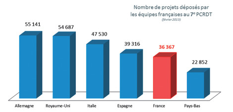 Nombre de projets déposés par les équipes françaises du 7e P.C.R.D.T.